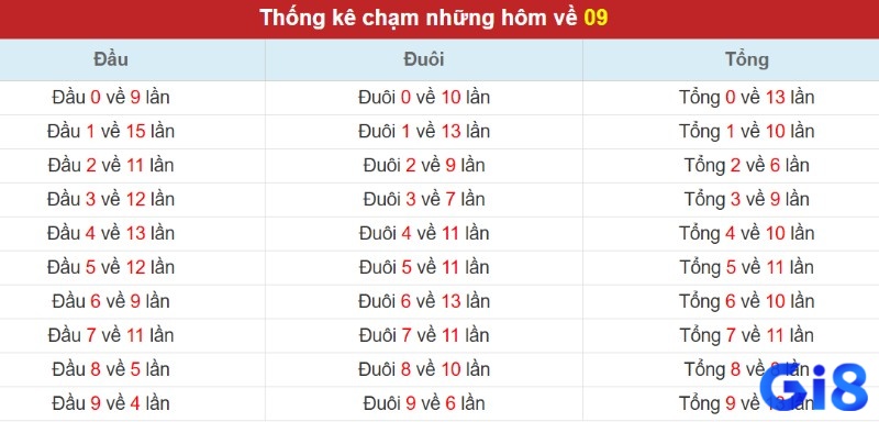 Bảng tần suất đề về 09 hôm sau đánh lô con gì