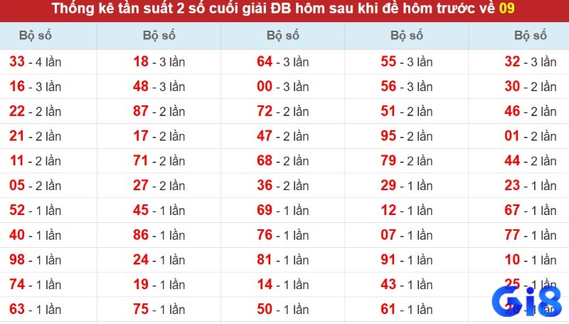 Áp dụng các phương pháp kết hợp để đưa ra con số may mắn khi đề về 09