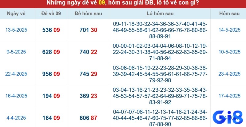 Gợi ý các bộ số đề về 09 hôm sau đánh lô con gì chuẩn xác