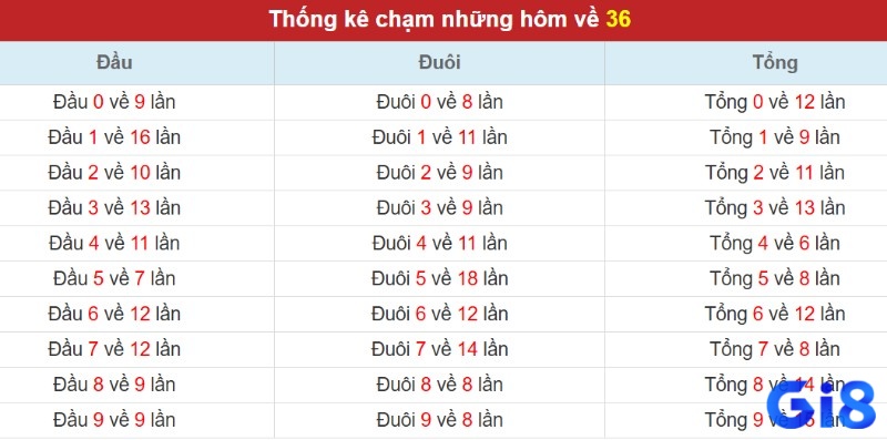 Thống kê đề chạm khi đề về 36 hôm sau đánh con gì lô đề