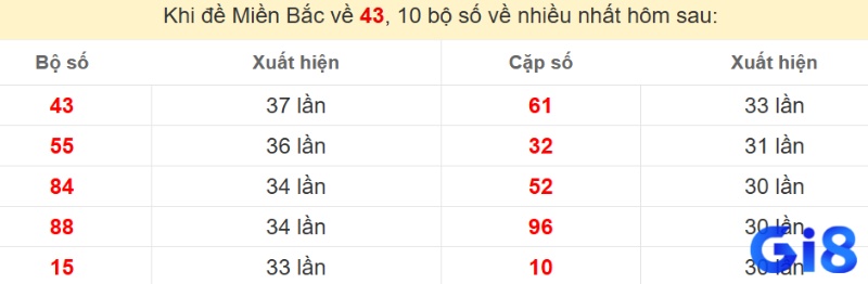 Bảng các cặp số thường xuất hiện sau khi đề về 43
