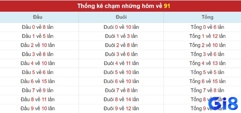 Soi cầu theo thống kê căn cứ tần suất xuất hiện khi đề về 91