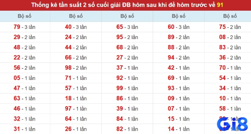 Đánh theo chu kỳ của con số 91 khi xuất hiện cho ngày mai