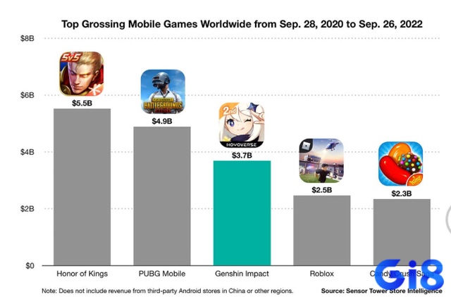 Các game mobile số 1 thế giới thường giữ điểm đánh giá cao và luôn góp mặt trong top doanh thu trên App Store và Google Pla