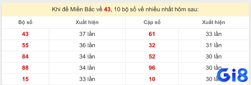 Xu hướng tần suất số xuất hiện sau 43 qua từng giai đoạn giúp định hướng chọn số hiệu quả.