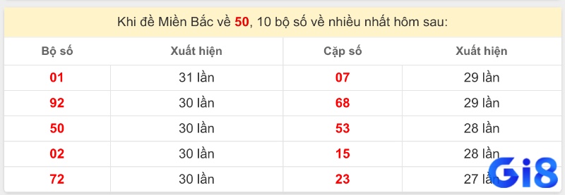 Tỷ lệ xuất hiện cao sau khi lô 50 về: 05 chiếm 23%, tiếp theo là 27, 72, 83 và 94.