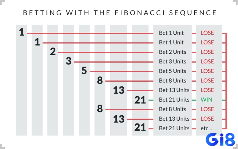 Chiến lược Fibonacci giúp quản lý vốn nhưng không loại bỏ được lợi thế của nhà cái.