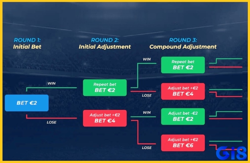 Chiến lược D’Alembert giúp kiểm soát tốc độ tăng cược, giảm rủi ro cháy vốn nhanh.