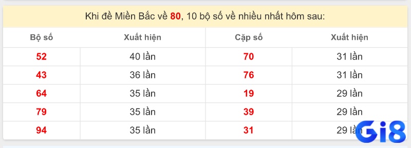 Một số người chơi soi cầu đề về 80 hôm sau đánh lô gì tin rằng số 80 có quy luật chu kỳ riêng trong lô đề.