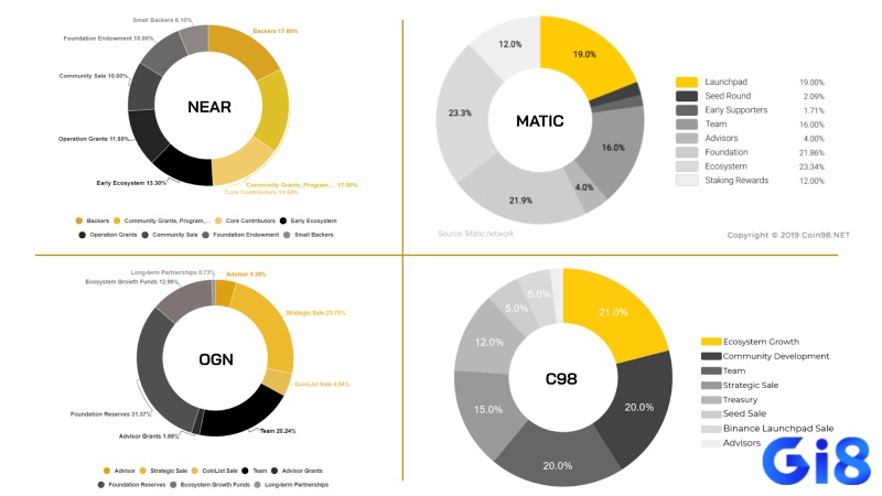 Mô hình tokenomics bền vững, vốn đầu tư hợp lý và thanh khoản tốt đảm bảo lợi ích lâu dài cho người chơi.