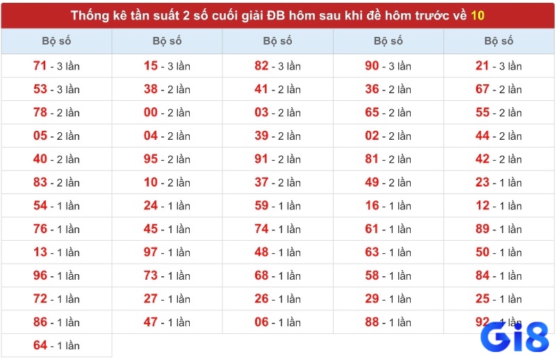 Việc thống kê tần suất đề 10 giúp người chơi nhận diện xu hướng, dù kết quả vẫn hoàn toàn ngẫu nhiên.