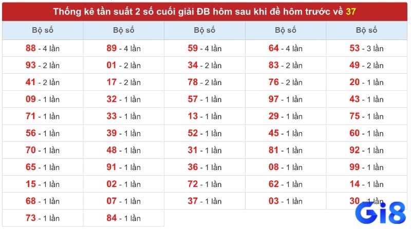 Phân tích tần suất mang lại góc nhìn khách quan hơn để dự đoán đề về 37 hôm sau đánh con lô gì, dù vẫn chịu ảnh hưởng của yếu tố may rủi.