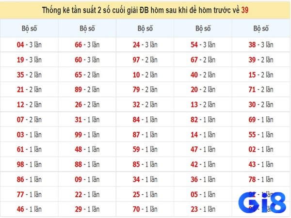 Theo dõi tần suất xuất hiện của 39 và các cặp liên quan giúp người chơi nhận biết lô gan, chu kỳ nóng hiệu quả hơn