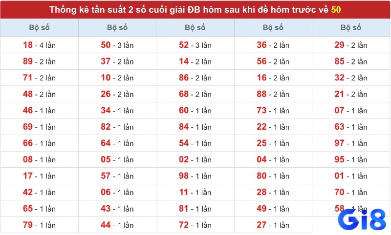 Phương pháp soi cầu dựa trên dữ liệu thống kê và chu kỳ xuất hiện của các con số.