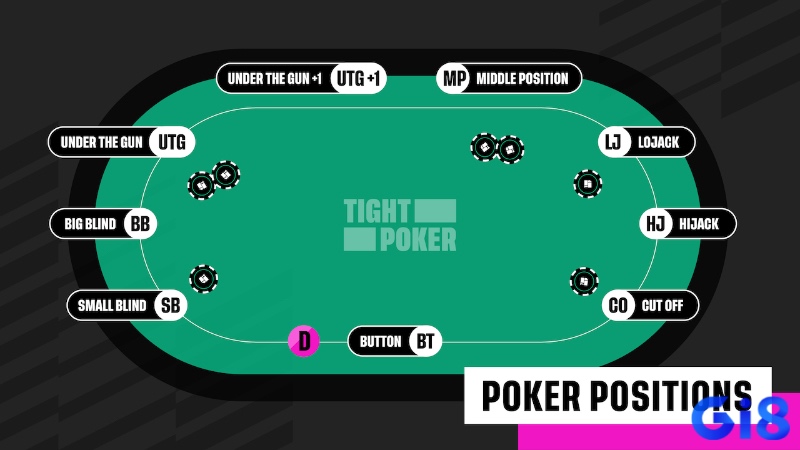 Hiểu vị trí và vai trò của mỗi người chơi theo luật poker cơ bản giúp tối ưu chiến lược đặt cược.
