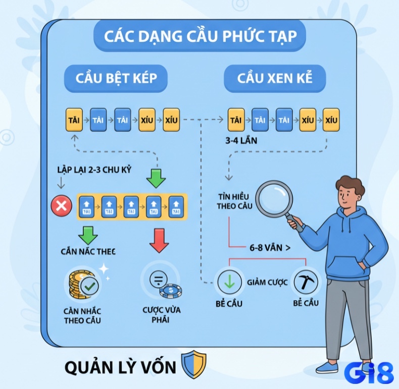 Người chơi tài xỉu thường dựa vào phân tích cầu bệt kép và cầu xen kẽ để quyết định lúc nào nên xuống tiền hoặc chuyển hướng bẻ cầu một cách hợp lý