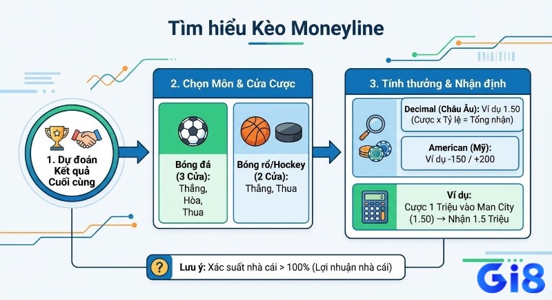 Hướng dẫn 3 bước về Kèo Moneyline là gì: dự đoán kết quả, chọn môn cược, và tính tiền thắng theo tỷ lệ Decimal, American
