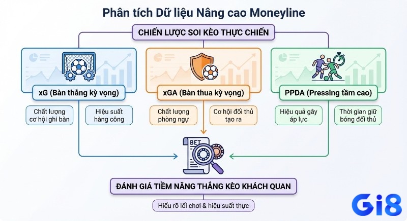 Chiến lược soi kèo Moneyline thực chiến qua phân tích dữ liệu nâng cao xG, xGA, PPDA để đánh giá khách quan tiềm năng thắng kèo