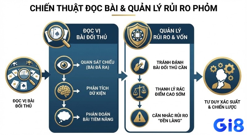 Tổng quan chiến lược đọc vị bài và quản lý rủi ro Phỏm, hướng dẫn quan sát, phân tích để ra quyết định sáng suốt