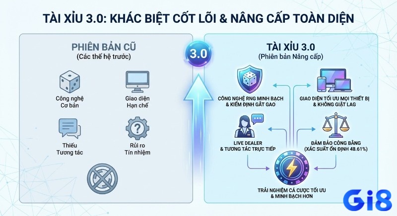 Bảng so sánh Tài Xỉu phiên bản cũ và 3.0, làm nổi bật khác biệt cốt lõi, về công nghệ, giao diện, tương tác, đảm bảo xác suất 48.61%