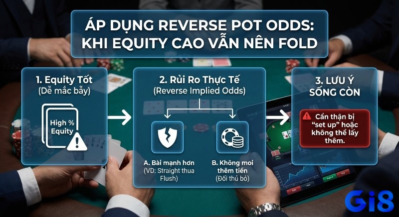 Sơ đồ chiến thuật phân tích Reverse Pot Odds, hướng dẫn fold dù equity cao để tránh bị set up hoặc không moi tiền, bổ sung góc nhìn thực tế ngoài cách tính pot odds poker