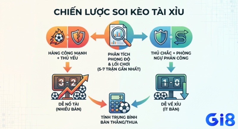 Hướng dẫn chiến lược soi kèo tài xỉu chi tiết: phân tích phong độ, lối chơi và bàn thắng/thua trung bình 5-7 trận gần nhất trong tỷ lệ Tài Xỉu bóng đá là gì