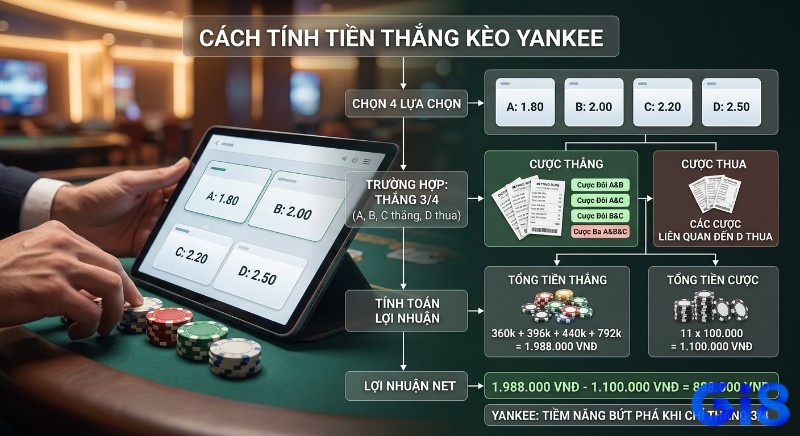 Sơ đồ hướng dẫn cách tính tiền thắng kèo Yankee chi tiết, minh họa lợi nhuận ròng 888.000 VNĐ khi thắng 3/4 lựa chọn