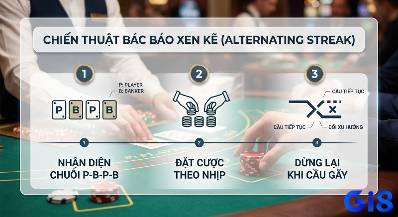 Quy trình 3 bước triển khai chiến thuật Baccarat bắt cầu xen kẽ (Alternating Streak): nhận diện P-B-P-B, đặt cược theo nhịp và dừng khi cầu gãy