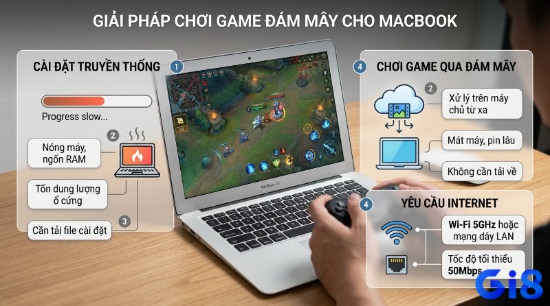 Chơi game qua đám mây cho Macbook cấu hình thấp, xử lý trên máy chủ từ xa, giúp máy mát, pin lâu, không cần tải về. Yêu cầu Wi-Fi 5GHz hoặc LAN 50Mbps